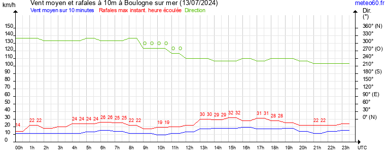 vent moyen et rafales