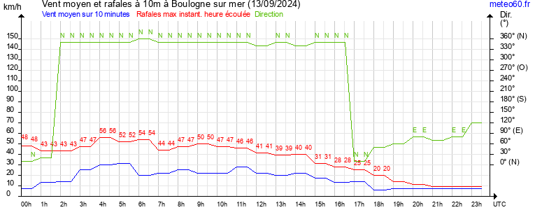 vent moyen et rafales