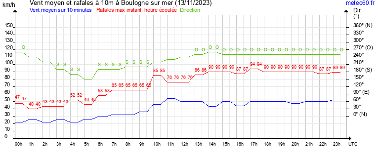 vent moyen et rafales