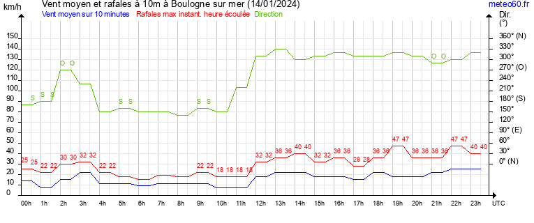 vent moyen et rafales