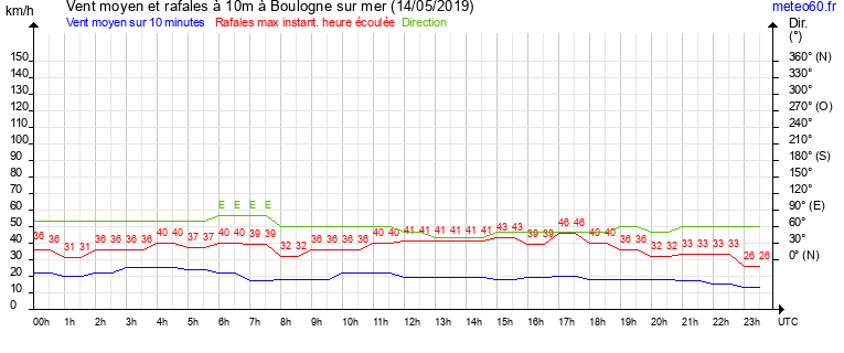 vent moyen et rafales