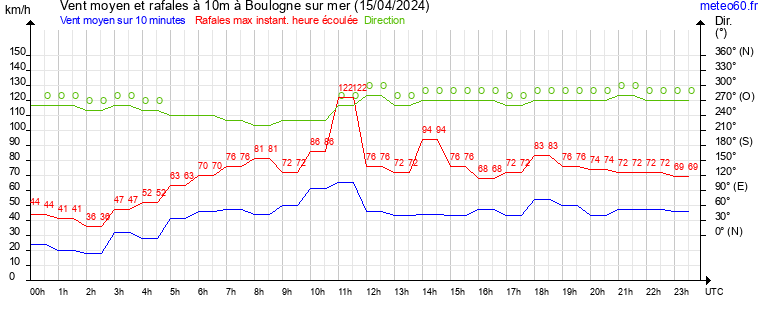 vent moyen et rafales