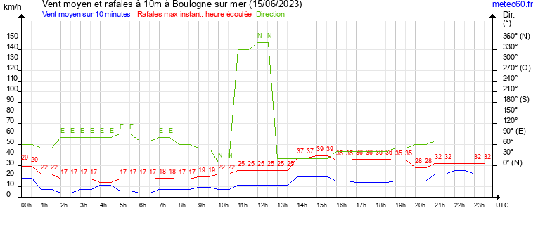 vent moyen et rafales