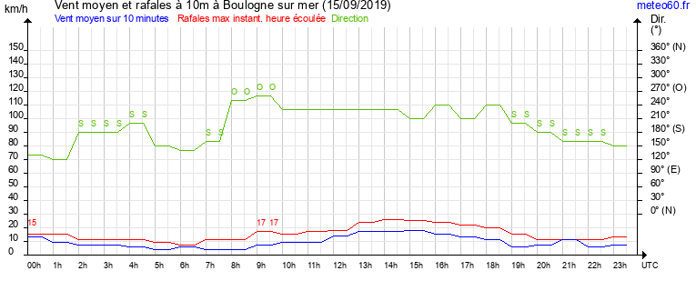 vent moyen et rafales