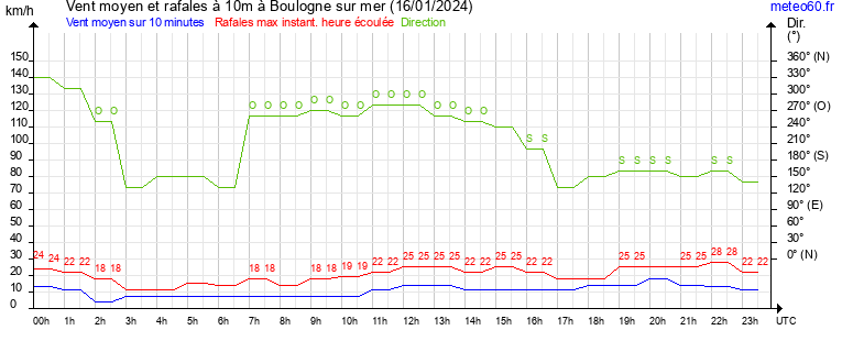 vent moyen et rafales