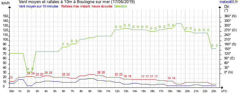 vent moyen et rafales