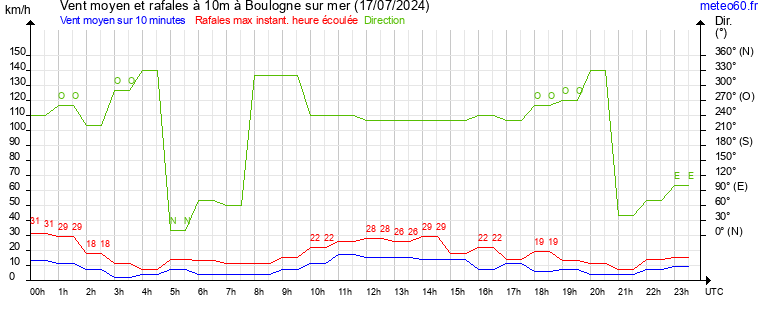 vent moyen et rafales