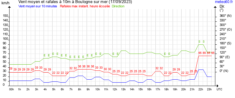 vent moyen et rafales