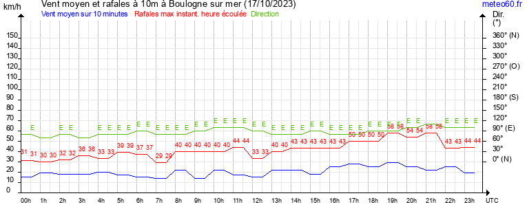 vent moyen et rafales