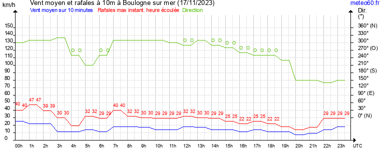 vent moyen et rafales