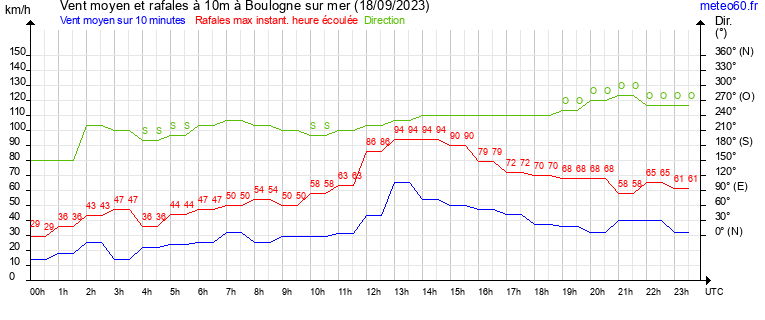 vent moyen et rafales