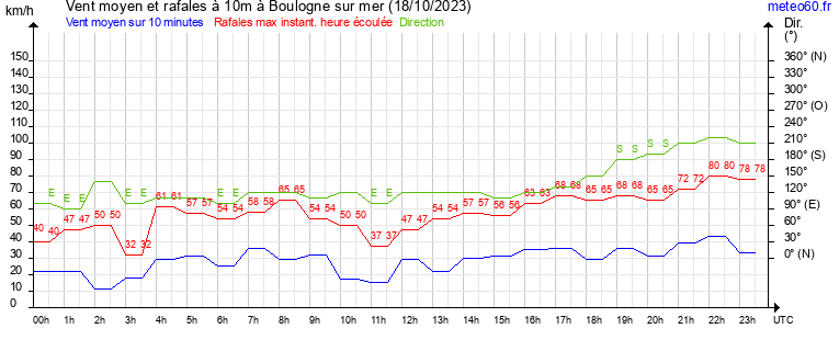 vent moyen et rafales