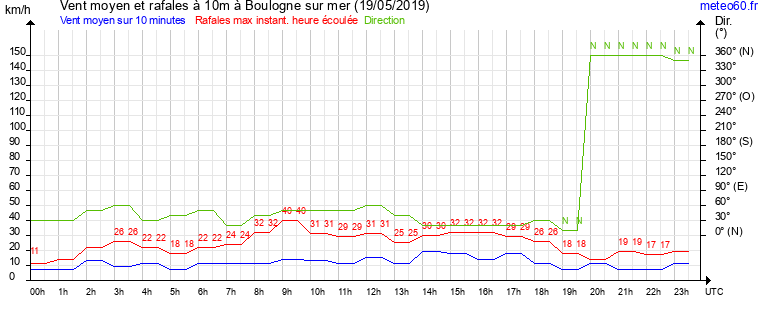 vent moyen et rafales