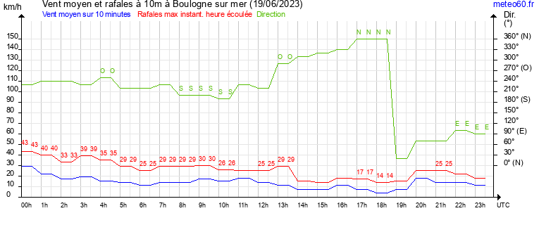 vent moyen et rafales