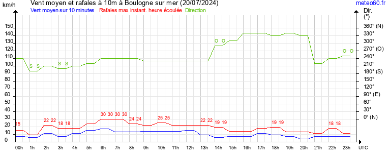 vent moyen et rafales