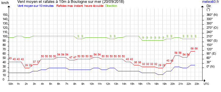 vent moyen et rafales