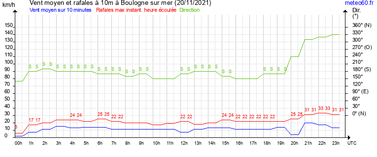 vent moyen et rafales