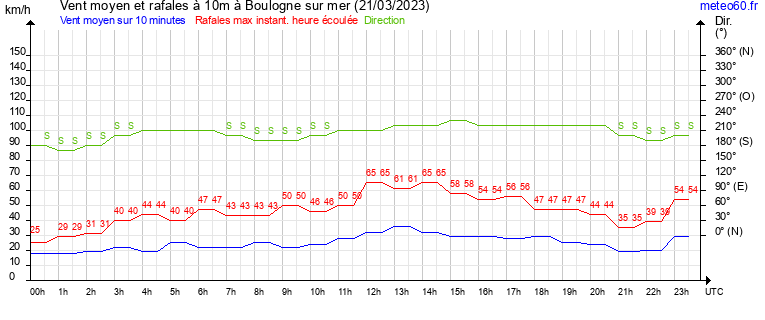 vent moyen et rafales