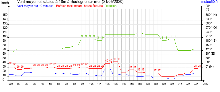 vent moyen et rafales