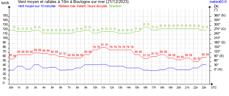 vent moyen et rafales