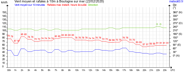 vent moyen et rafales