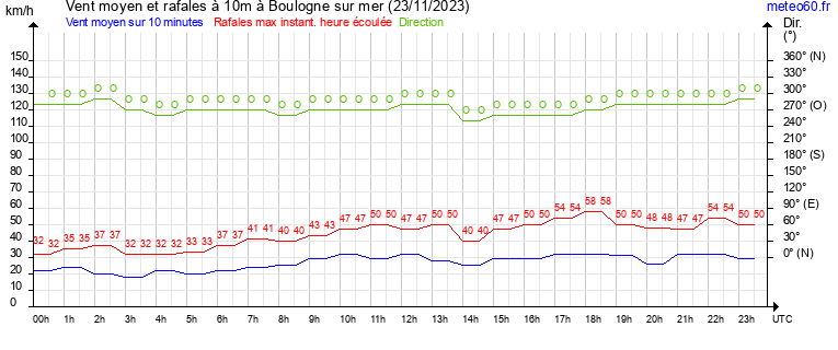 vent moyen et rafales