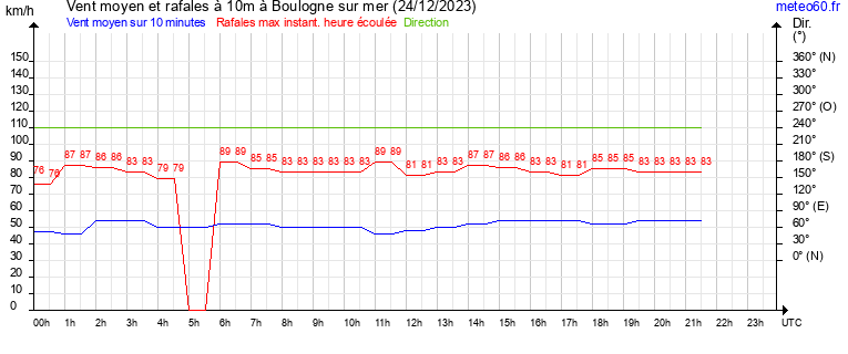 vent moyen et rafales