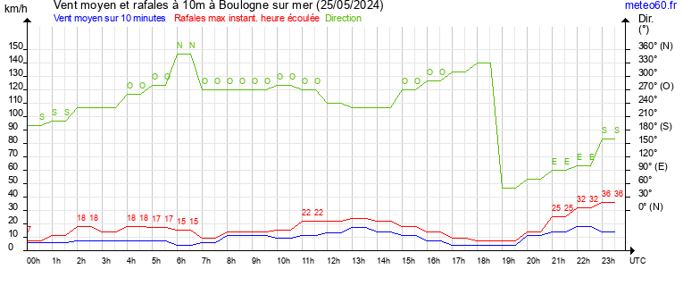 vent moyen et rafales