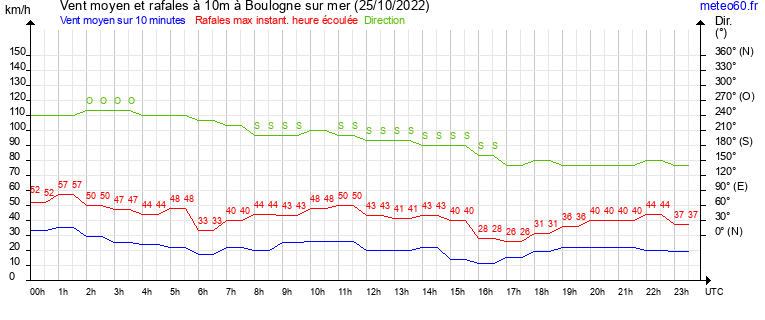 vent moyen et rafales