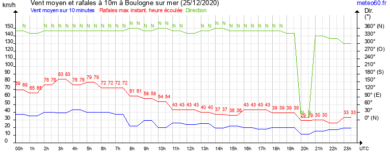 vent moyen et rafales