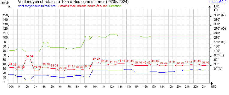 vent moyen et rafales