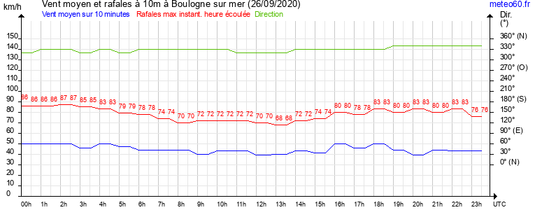 vent moyen et rafales