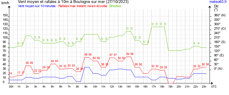 vent moyen et rafales