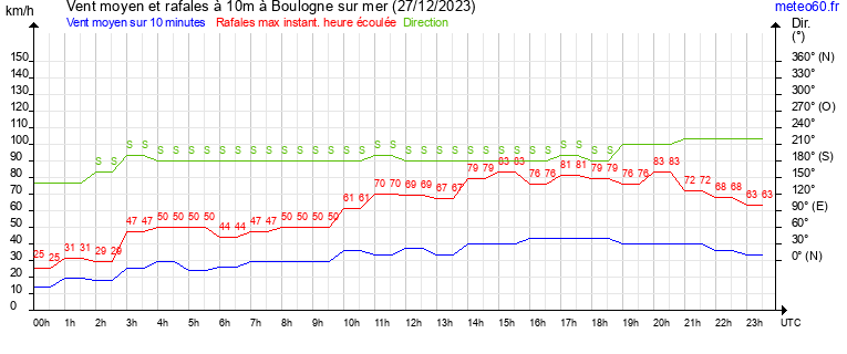 vent moyen et rafales