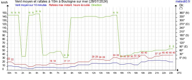 vent moyen et rafales