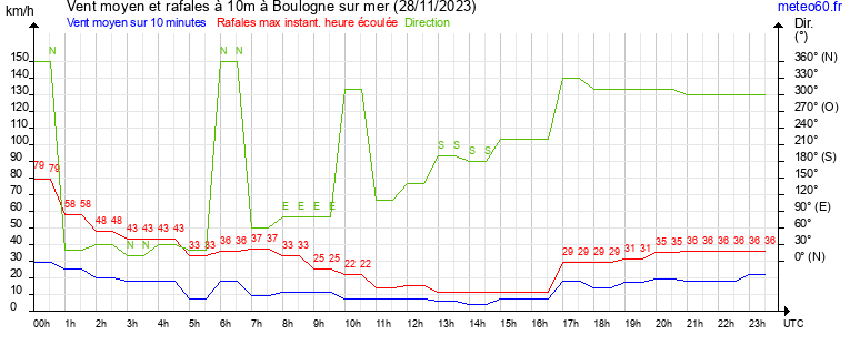 vent moyen et rafales