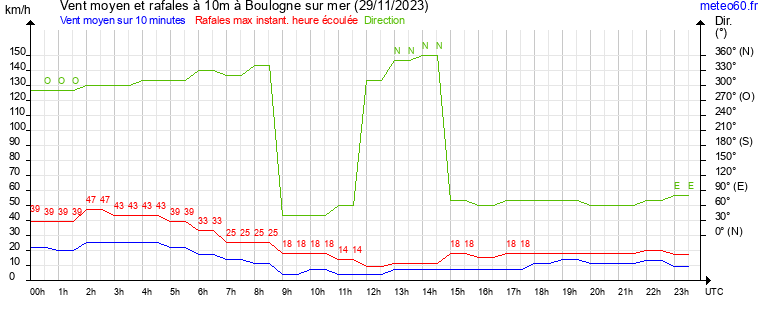 vent moyen et rafales