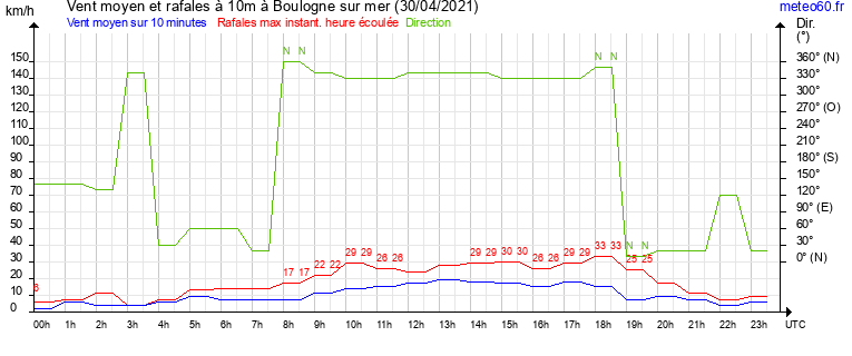 vent moyen et rafales