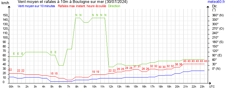 vent moyen et rafales