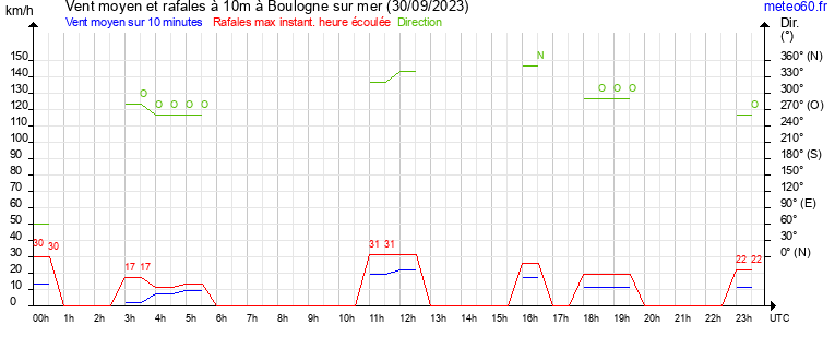 vent moyen et rafales