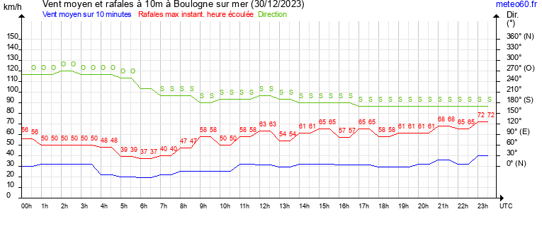 vent moyen et rafales