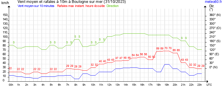 vent moyen et rafales