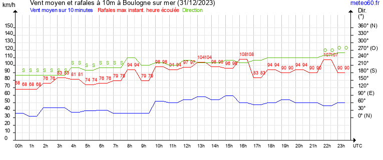 vent moyen et rafales