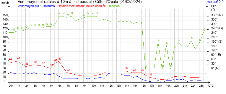 vent moyen et rafales