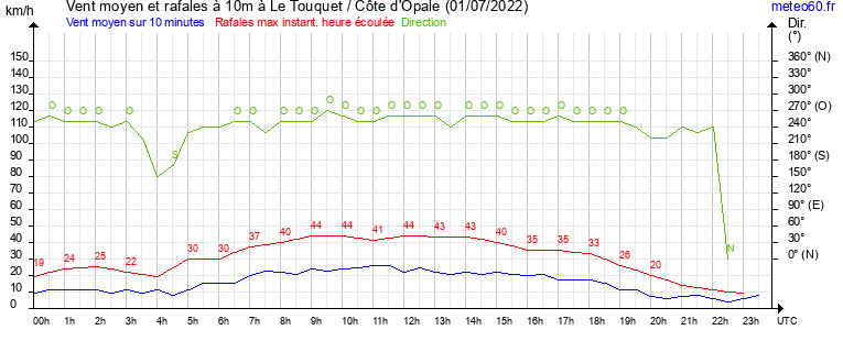 vent moyen et rafales