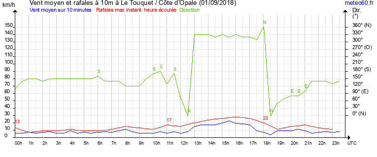 vent moyen et rafales