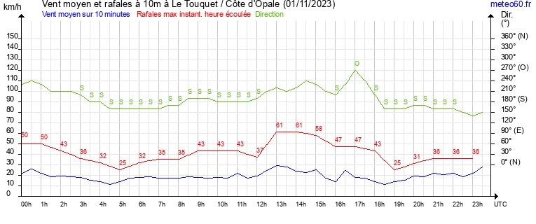 vent moyen et rafales