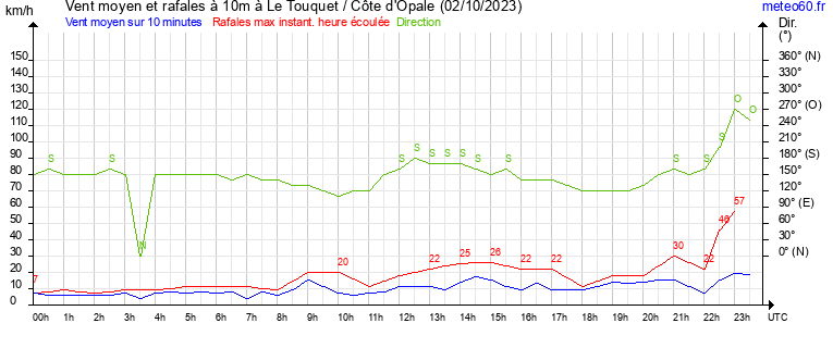 vent moyen et rafales