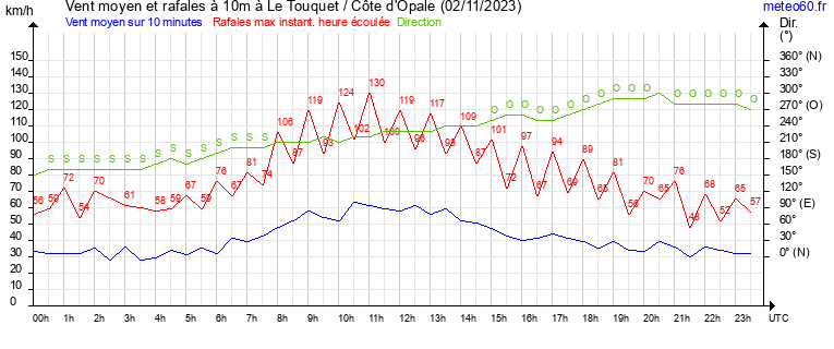 vent moyen et rafales