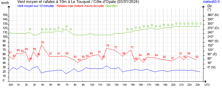 vent moyen et rafales